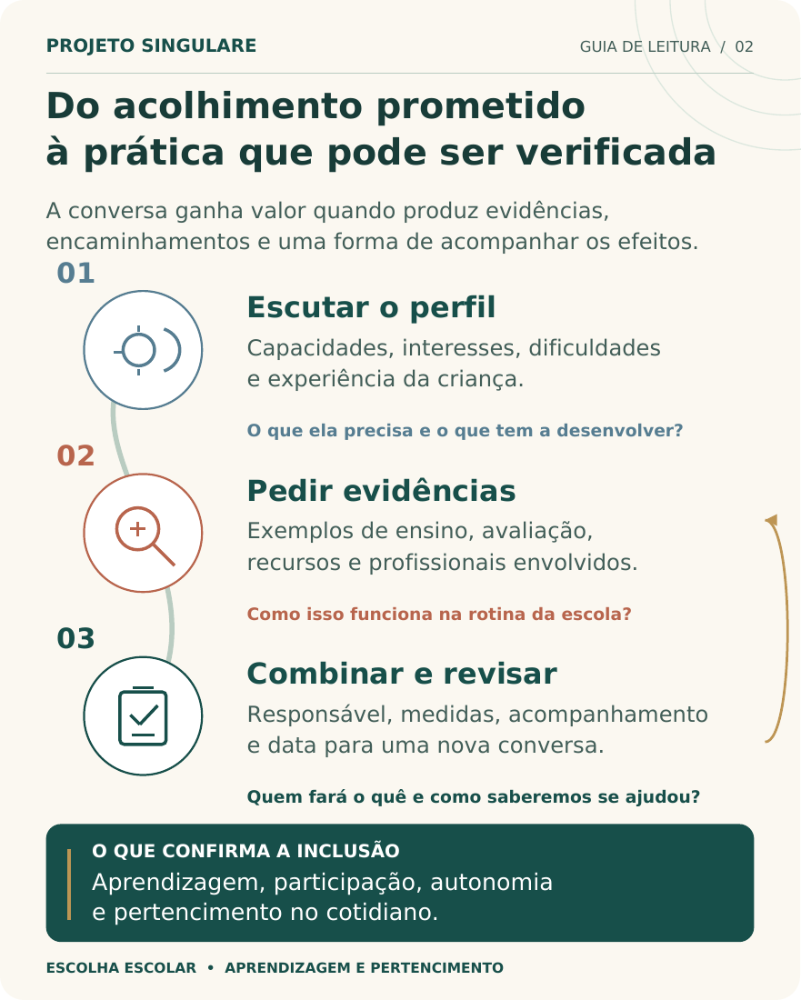 Da promessa de acolhimento à prática verificável. Um discurso acolhedor ganha consistência quando a escola explica como agirá e como acompanhará os resultados.