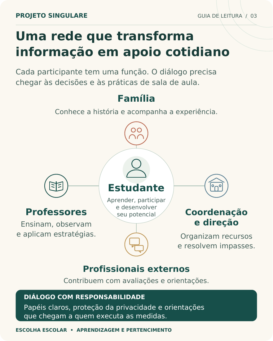 Uma rede de colaboração em torno do estudante. Papéis distintos precisam dialogar. O compartilhamento de informações deve respeitar a privacidade e chegar a quem executa as medidas.