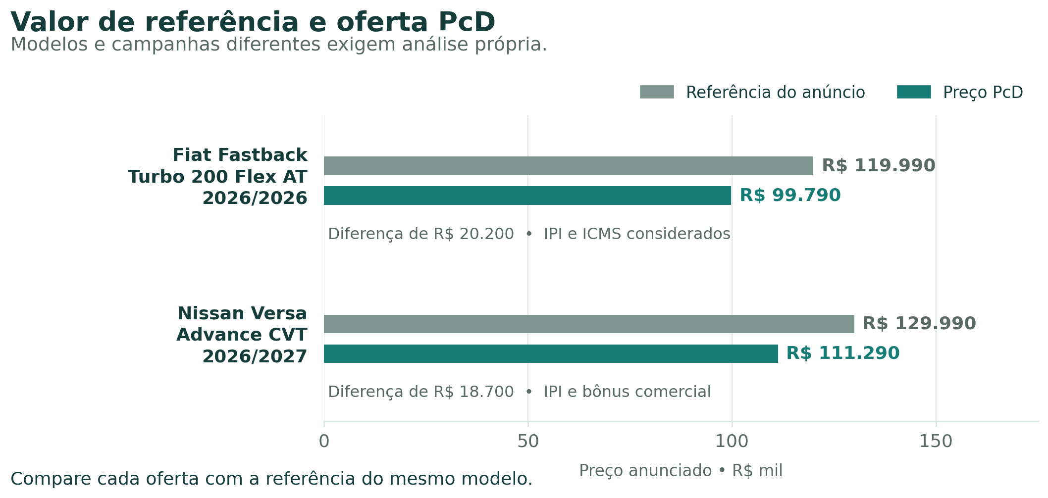 Campanhas consultadas em 14 de outubro de 2026. Nissan Versa: R$ 129.990 de referência e R$ 111.290 PcD, com IPI e bônus. Fiat Fastback: R$ 119.990 de referência e R$ 99.790 PcD, com IPI e ICMS. São composições distintas, sem ranking.