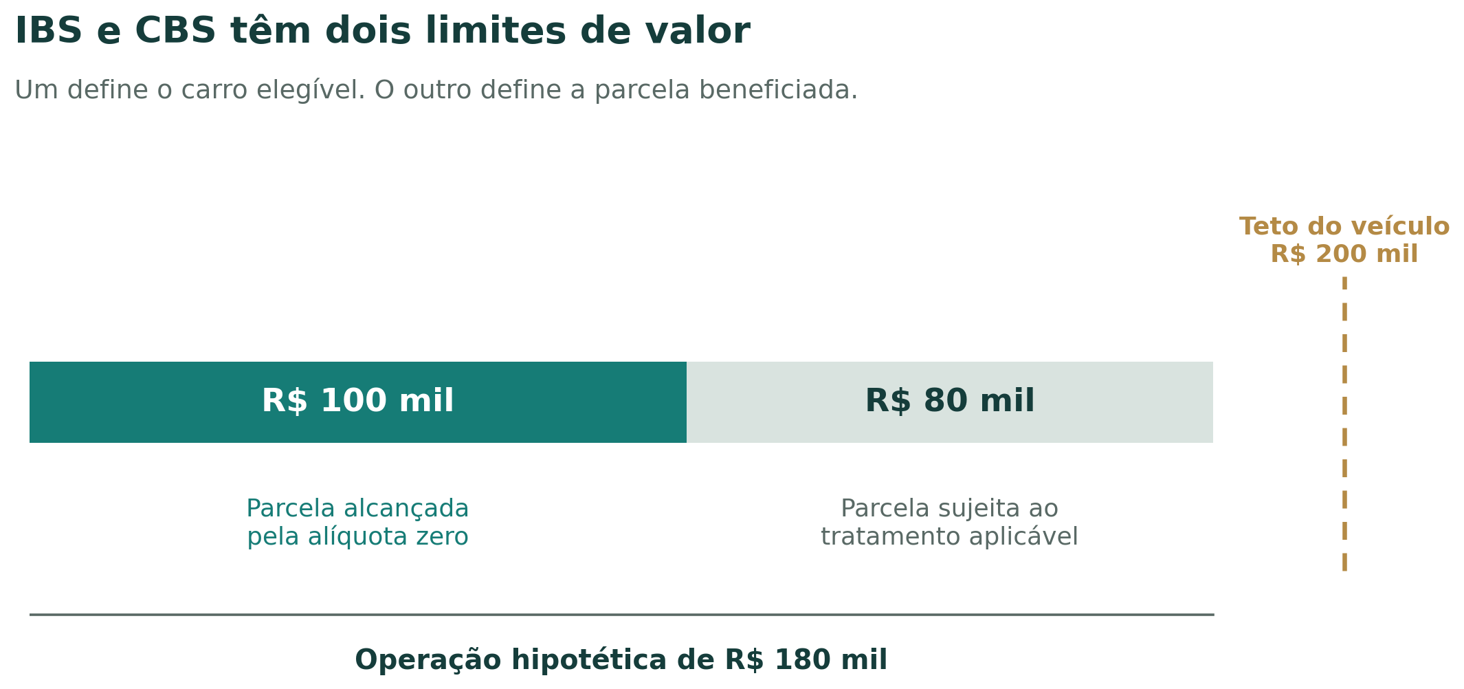 Exemplo de IBS e CBS: veículo de R$ 180 mil abaixo do teto de R$ 200 mil; benefício sobre parcela de até R$ 100 mil. Isso não significa desconto de R$ 100 mil.
