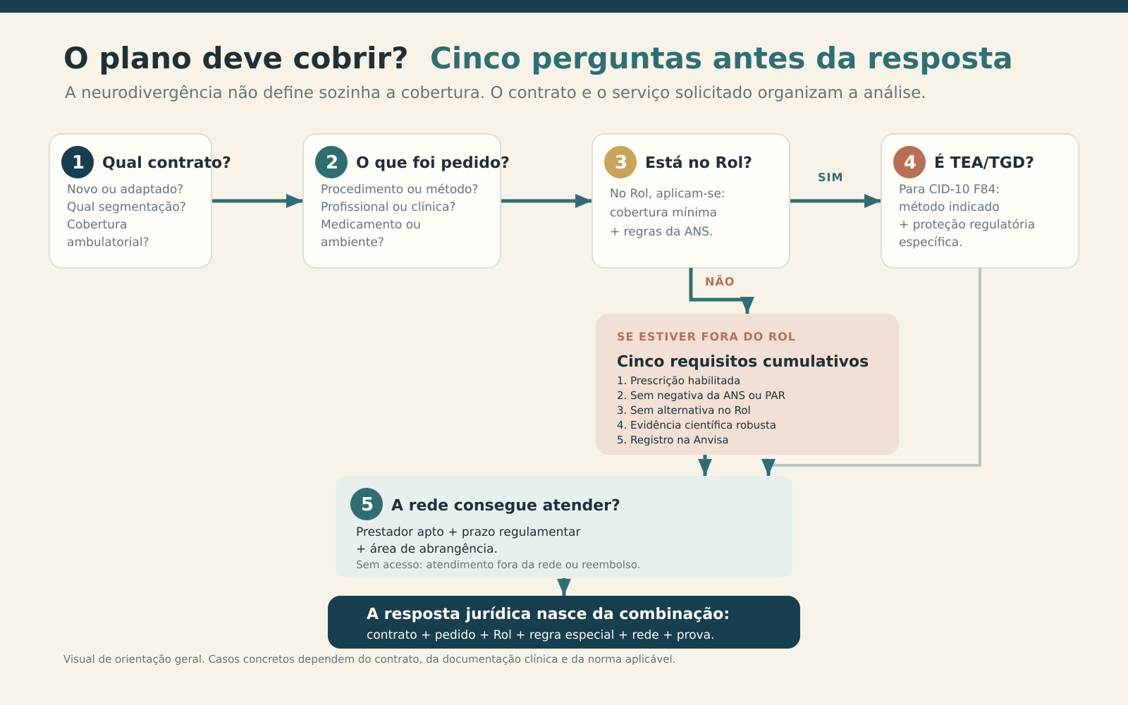 Fluxograma com cinco perguntas para analisar contrato, pedido, Rol da ANS, regra especial para TEA ou TGD e capacidade da rede