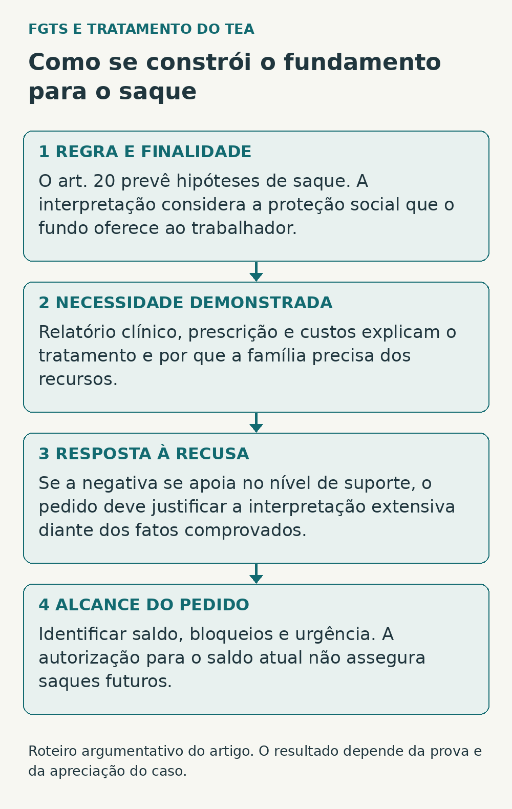 Fluxo argumentativo: regra e finalidade do FGTS, necessidade demonstrada, resposta à recusa e alcance do pedido.