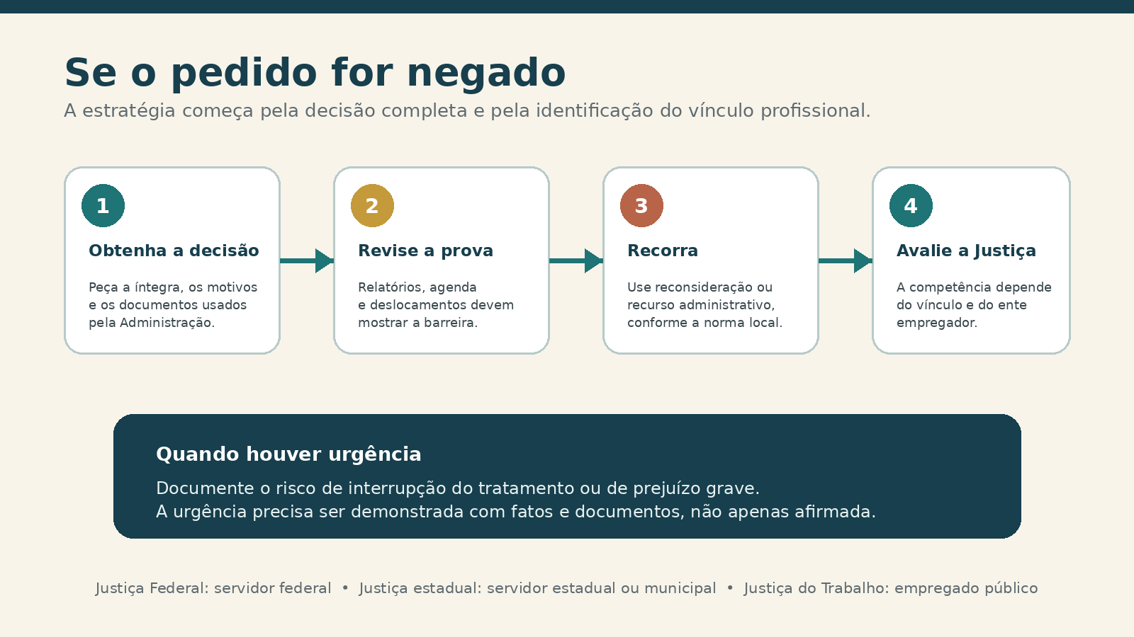 Percurso recomendado após a negativa administrativa, com recurso e avaliação da via judicial