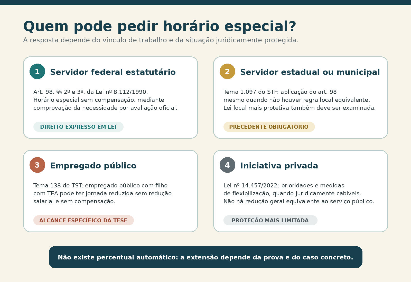 Quadro comparativo dos regimes jurídicos aplicáveis ao horário especial e à flexibilização da jornada