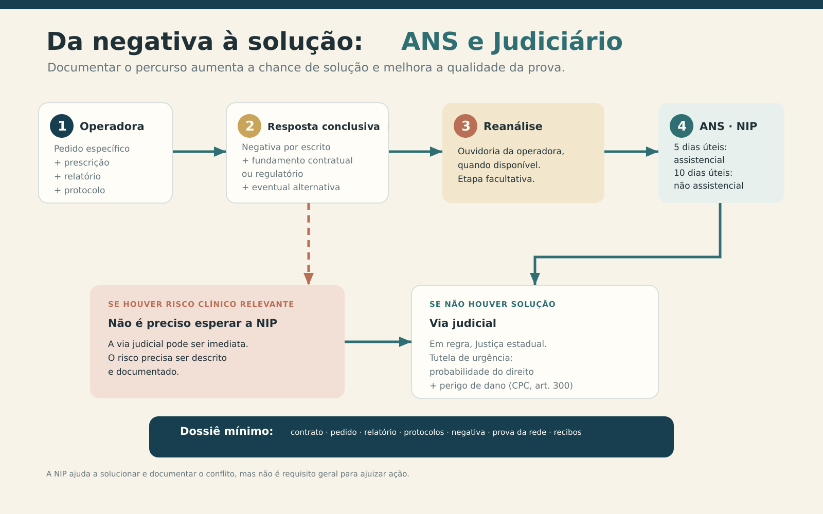 Fluxo da negativa do plano à reanálise, à reclamação na ANS e à via judicial